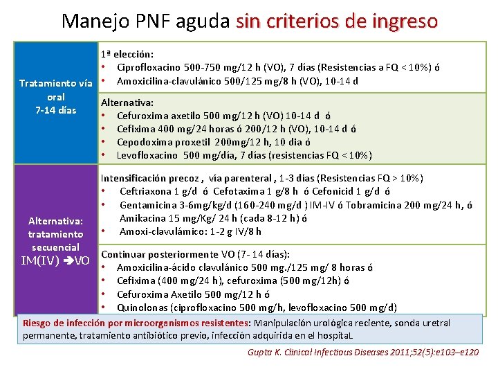 Manejo PNF aguda sin criterios de ingreso 1ª elección: • Ciprofloxacino 500 -750 mg/12