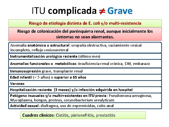 ITU complicada Grave Riesgo de etiología distinta de E. coli y/o multi-resistencia Riesgo de