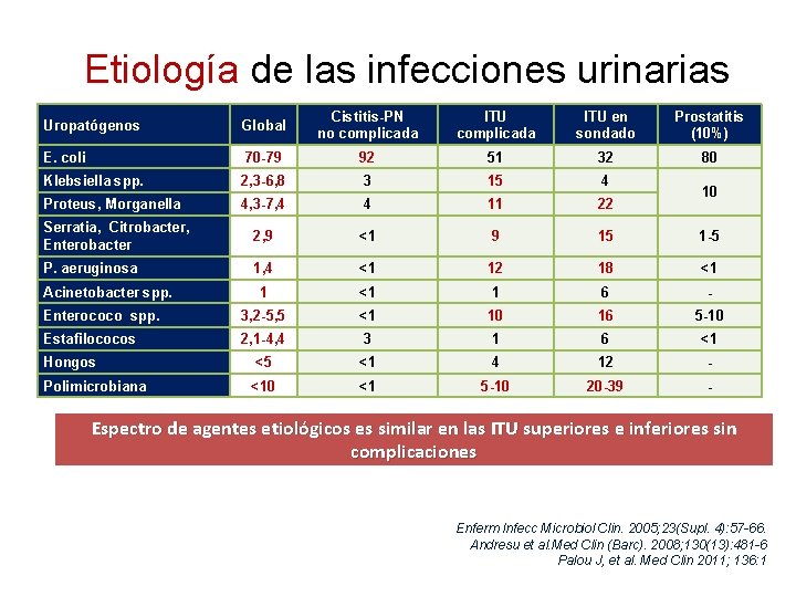 Etiología de las infecciones urinarias Uropatógenos Global Cistitis-PN no complicada ITU en sondado Prostatitis