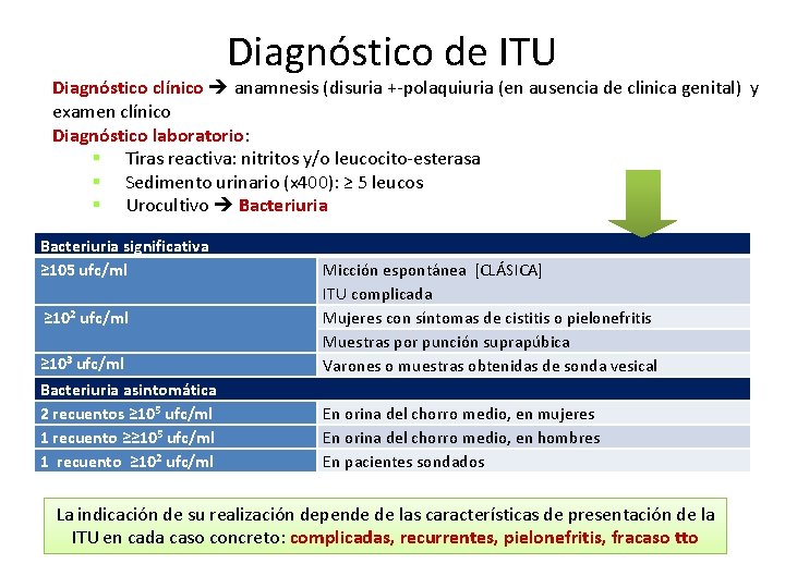 Diagnóstico de ITU Diagnóstico clínico anamnesis (disuria +-polaquiuria (en ausencia de clinica genital) y