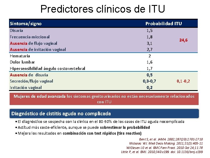 Predictores clínicos de ITU Síntoma/signo Disuria Frecuencia miccional Ausencia de flujo vaginal Ausencia de