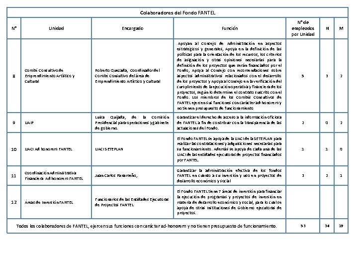 Colaboradores del Fondo FANTEL N° Unidad Encargado Función N° de empleados por Unidad H