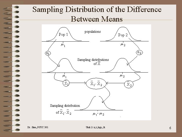 Sampling Distribution of the Difference Between Means Dr. Sinn, PSYC 301 Unit 2: z,