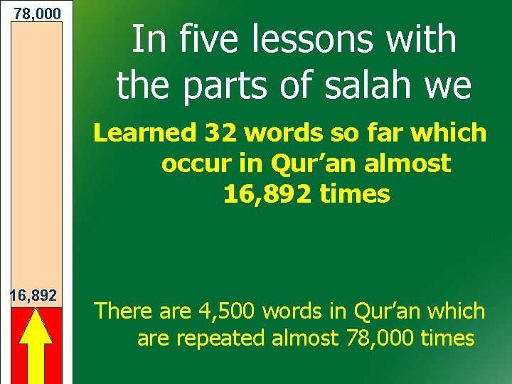 78, 000 In five lessons with the parts of salah we Learned 32 words 78, 000 In five lessons with the parts of salah we Learned 32 words
