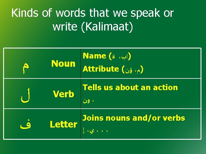 Kinds of words that we speak or write (Kalimaat) ﻡ ﻝ ﻑ Noun Name Kinds of words that we speak or write (Kalimaat) ﻡ ﻝ ﻑ Noun Name