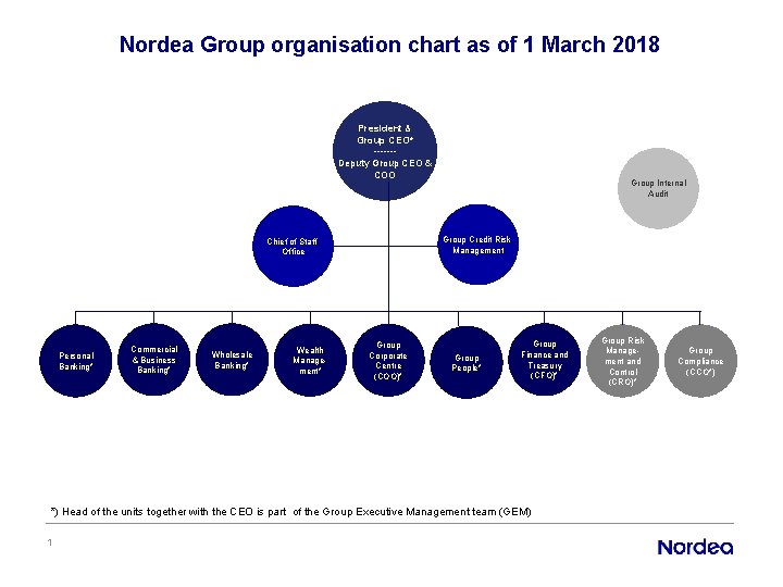 Nordea Group organisation chart as of 1 March 2018 President & Group CEO* ------Deputy