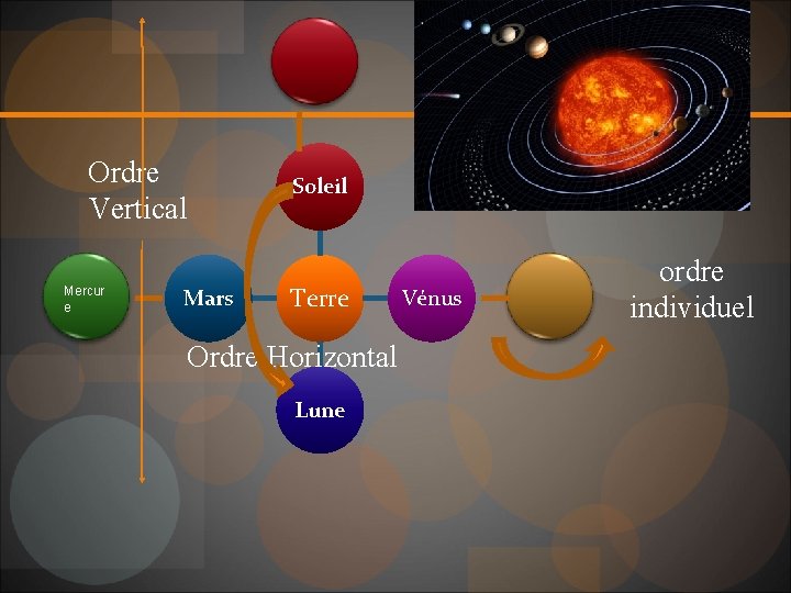 Ordre Vertical Mercur e Mars Soleil Terre Ordre Horizontal Lune Vénus ordre individuel 