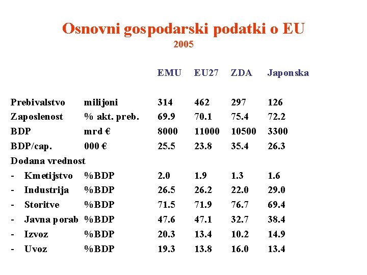 Osnovni gospodarski podatki o EU 2005 Prebivalstvo milijoni Zaposlenost % akt. preb. BDP mrd