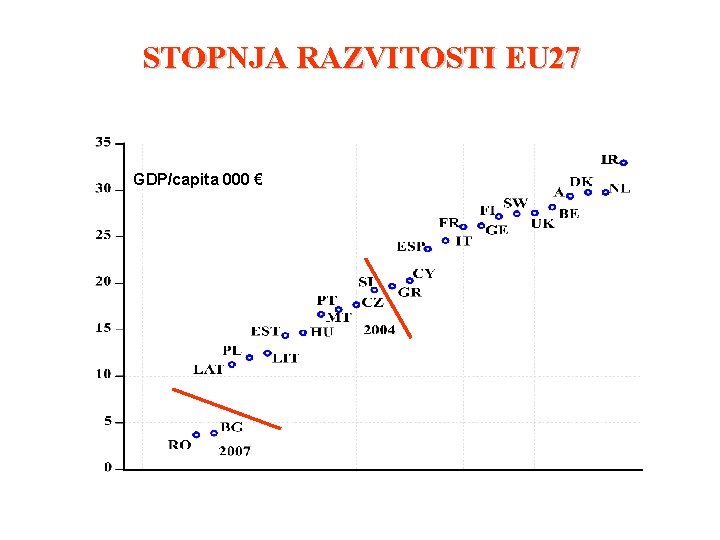 STOPNJA RAZVITOSTI EU 27 GDP/capita 000 € 