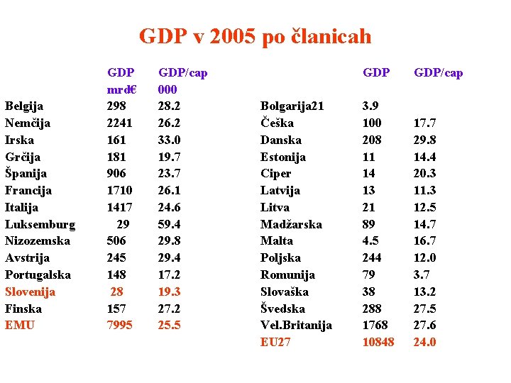 GDP v 2005 po članicah Belgija Nemčija Irska Grčija Španija Francija Italija Luksemburg Nizozemska