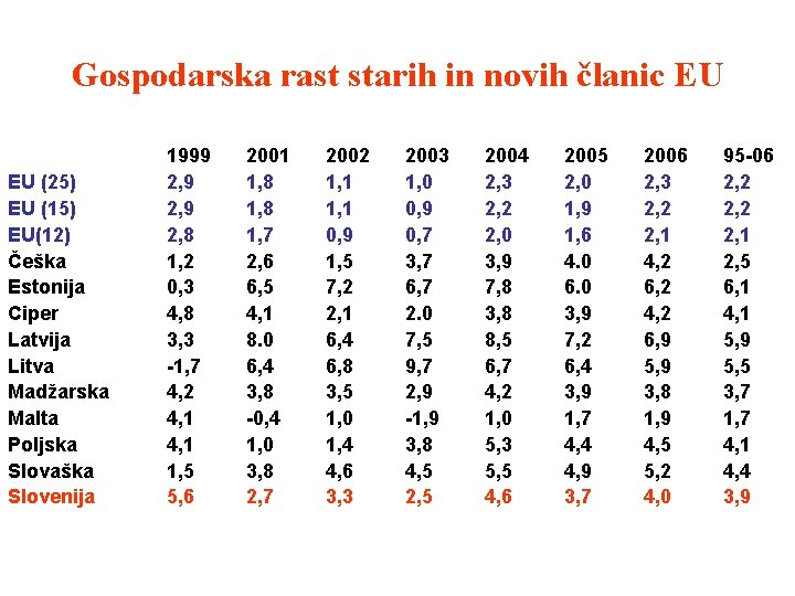 Gospodarska rast starih in novih članic EU EU (25) EU (15) EU(12) Češka Estonija