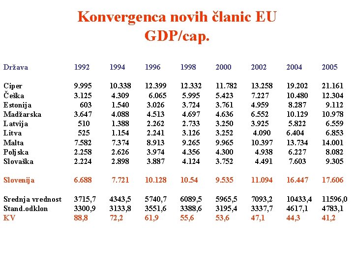 Konvergenca novih članic EU GDP/cap. Država 1992 1994 1996 1998 2000 2002 2004 2005