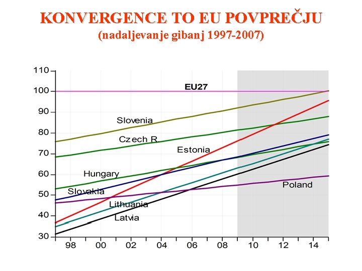 KONVERGENCE TO EU POVPREČJU (nadaljevanje gibanj 1997 -2007) 