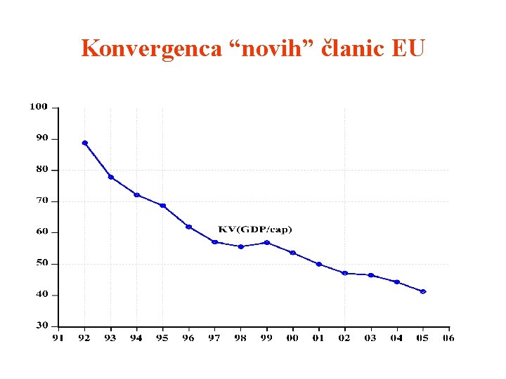 Konvergenca “novih” članic EU 