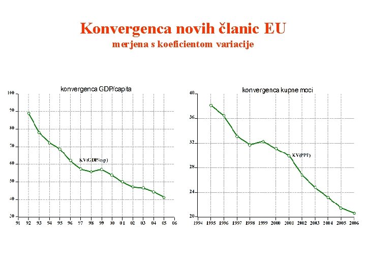 Konvergenca novih članic EU merjena s koeficientom variacije 