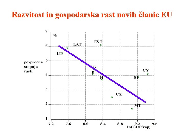 Razvitost in gospodarska rast novih članic EU 