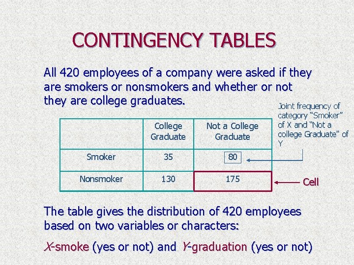 CONTINGENCY TABLES All 420 employees of a company were asked if they are smokers