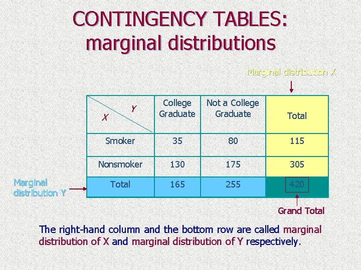 CONTINGENCY TABLES: marginal distributions Marginal distribution X College Graduate Not a College Graduate Total
