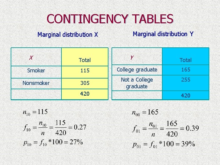 CONTINGENCY TABLES Marginal distribution Y Marginal distribution X X Total Y Total Smoker 115