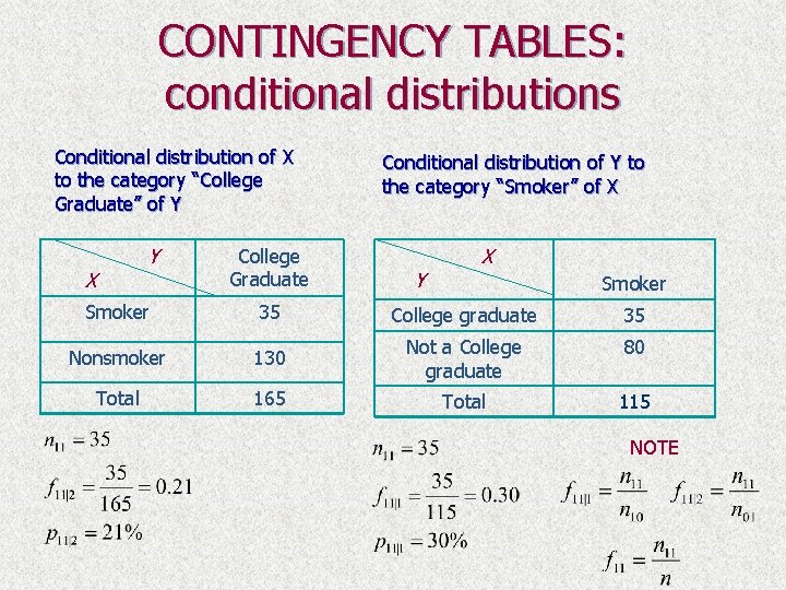 CONTINGENCY TABLES: conditional distributions Conditional distribution of X to the category “College Graduate” of