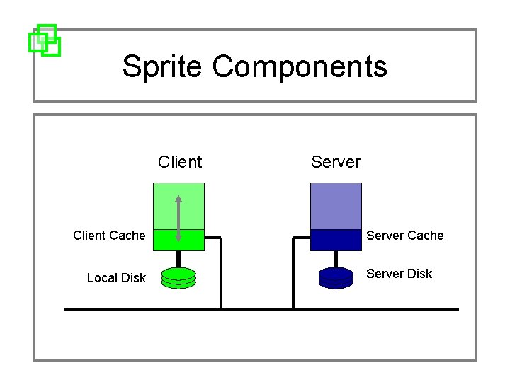 Sprite Components Client Cache Local Disk Server Cache Server Disk 