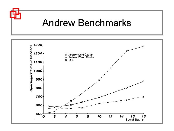 Andrew Benchmarks 