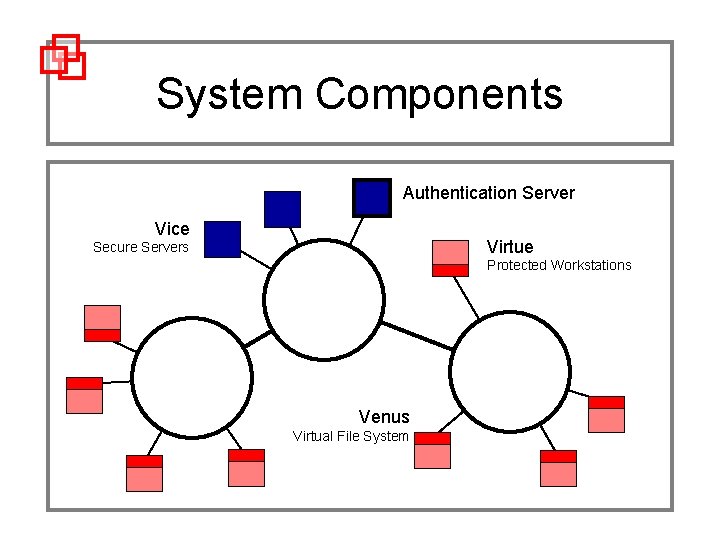 System Components Authentication Server Vice Virtue Secure Servers Protected Workstations Venus Virtual File System