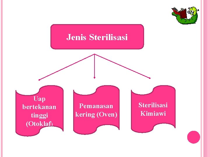 Jenis Sterilisasi Uap bertekanan tinggi (Otoklaf) Pemanasan kering (Oven) Sterilisasi Kimiawi 