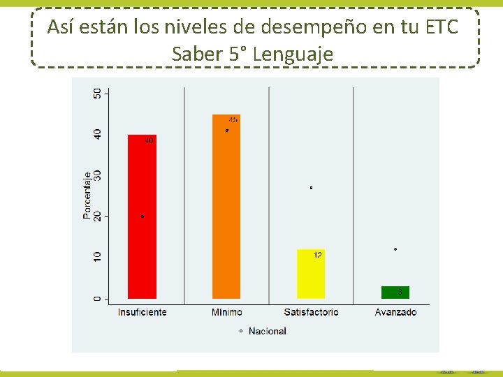 Así están los niveles de desempeño en tu ETC Saber 5° Lenguaje 