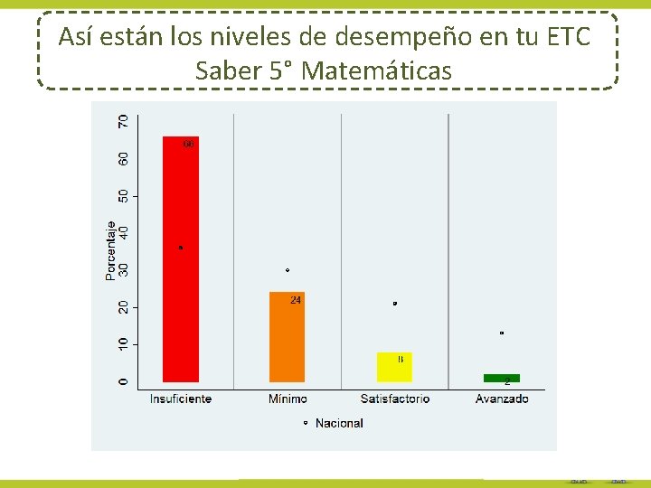 Así están los niveles de desempeño en tu ETC Saber 5° Matemáticas 