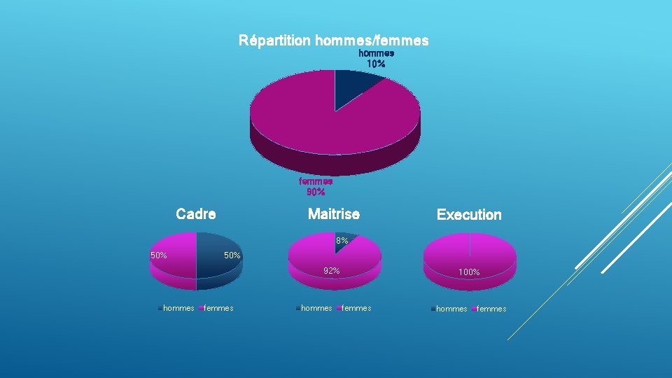 Répartition hommes/femmes hommes 10% femmes 90% Cadre Maitrise Execution 8% 50% 92% hommes femmes