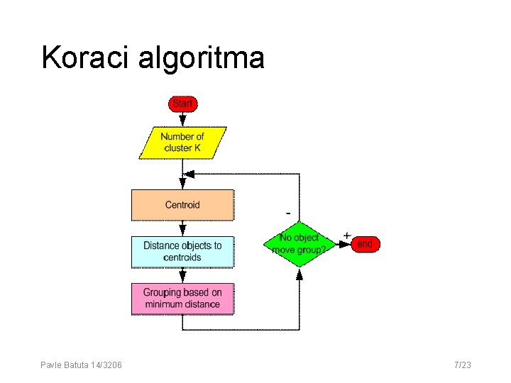 Koraci algoritma Pavle Batuta 14/3206 7/23 Koraci algoritma Pavle Batuta 14/3206 7/23