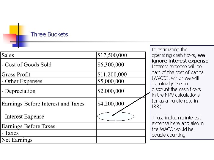 Cash Flows… Three Buckets In estimating the operating cash flows, we ignore interest expense.