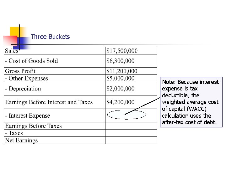 Cash Flows… Three Buckets Note: Because interest expense is tax deductible, the weighted average