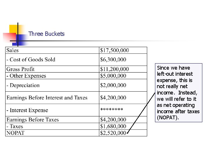 Cash Flows… Three Buckets Since we have left-out interest expense, this is not really