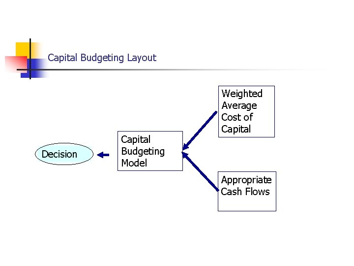 Capital Budgeting Layout Decision Capital Budgeting Model Weighted Average Cost of Capital Appropriate Cash