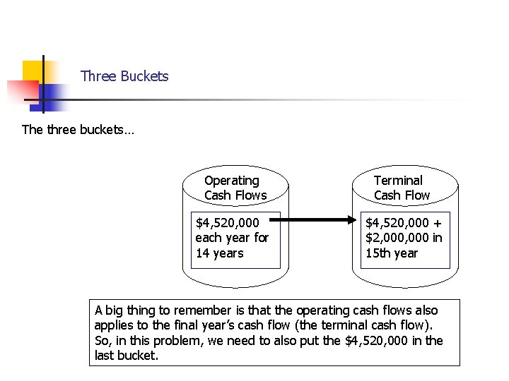 Cash Flows… Three Buckets The three buckets… Operating Cash Flows Terminal Cash Flow $4,