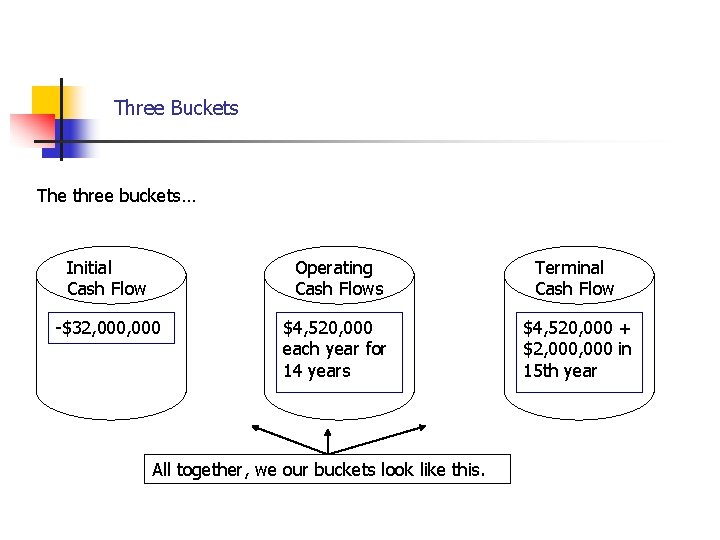 Cash Flows… Three Buckets The three buckets… Initial Cash Flow Operating Cash Flows Terminal