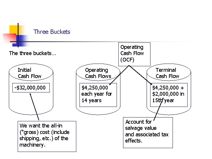 Cash Flows… Three Buckets Operating Cash Flow (OCF) The three buckets… Initial Cash Flow