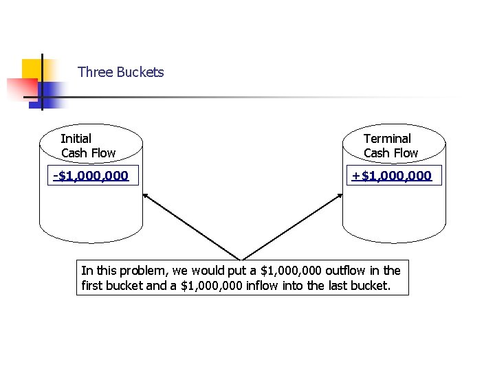 Cash Flows… Three Buckets Initial Cash Flow Terminal Cash Flow -$1, 000 +$1, 000