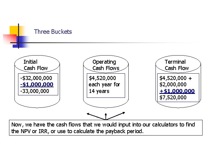Cash Flows… Three Buckets Initial Cash Flow Operating Cash Flows Terminal Cash Flow -$32,