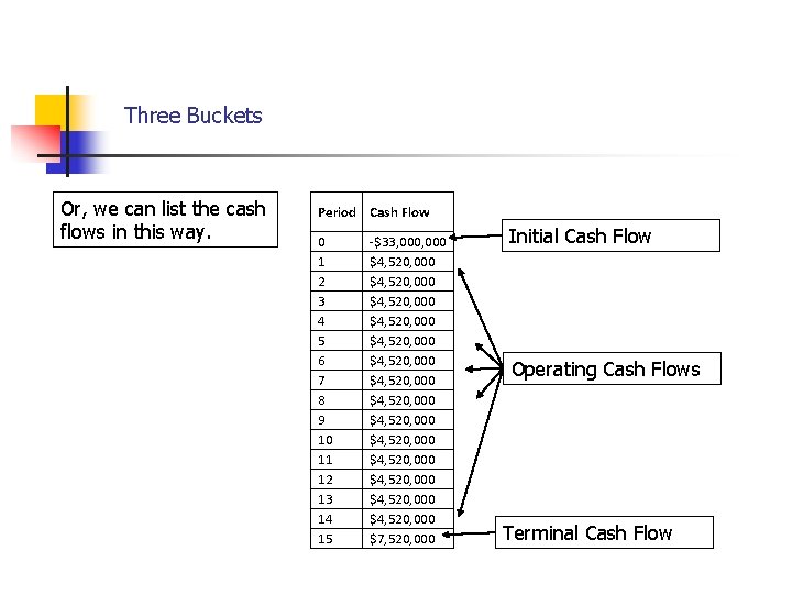 Cash Flows… Three Buckets Or, we can list the cash flows in this way.