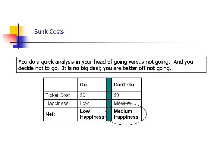 Sunk Costs You do a quick analysis in your head of going versus not