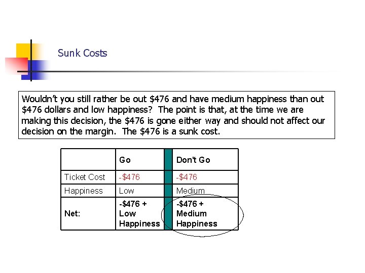 Sunk Costs Wouldn’t you still rather be out $476 and have medium happiness than