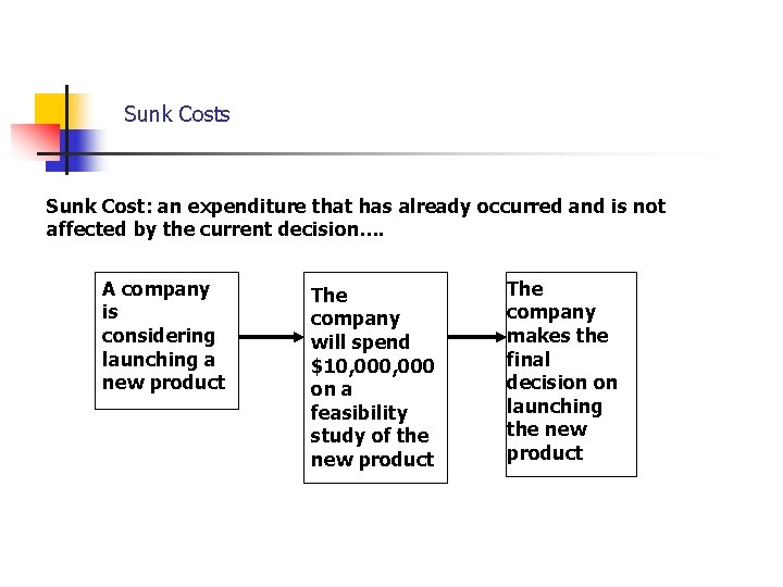 Sunk Costs Sunk Cost: an expenditure that has already occurred and is not affected