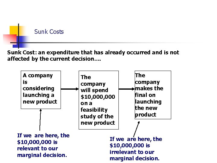 Sunk Costs Sunk Cost: an expenditure that has already occurred and is not affected