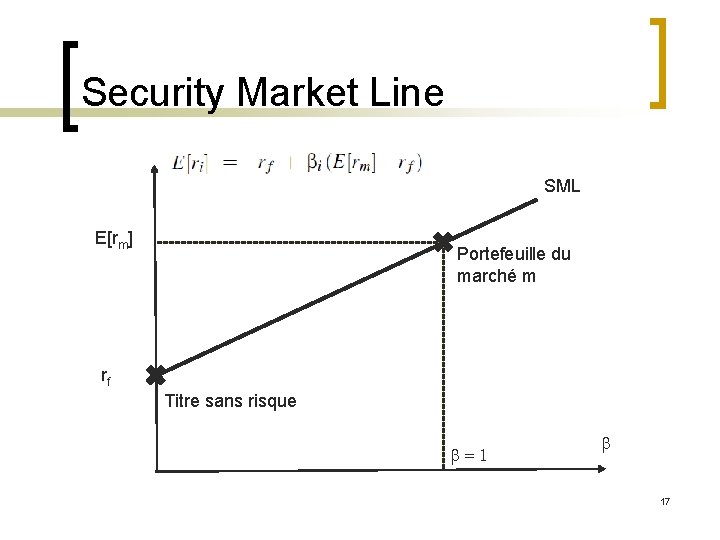 Security Market Line SML E[rm] Portefeuille du marché m rf Titre sans risque =1