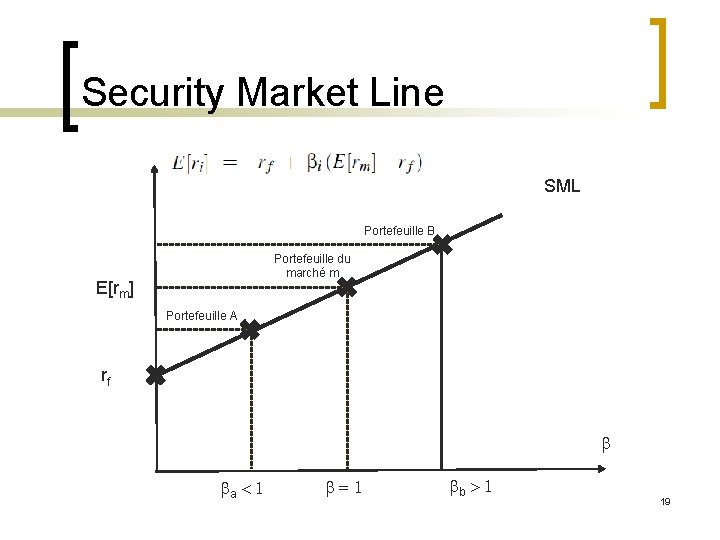 Security Market Line SML Portefeuille B Portefeuille du marché m E[rm] Portefeuille A rf