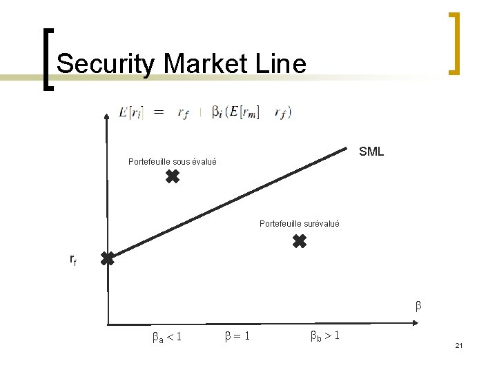 Security Market Line SML Portefeuille sous évalué Portefeuille surévalué rf a < 1 =1