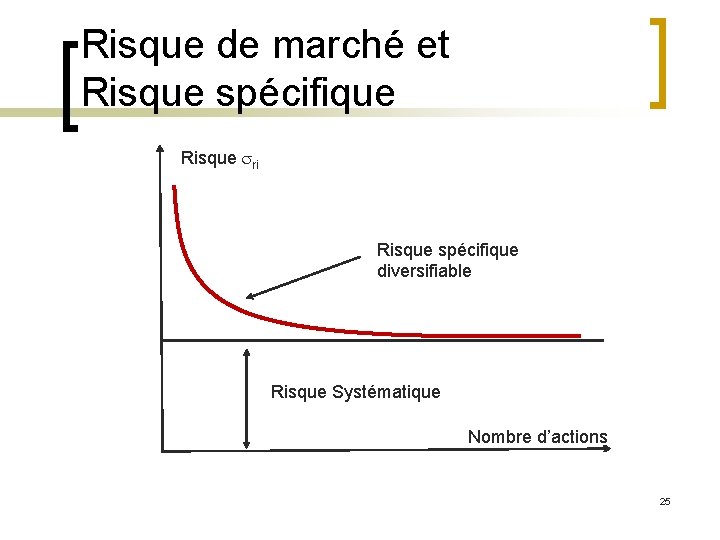 Risque de marché et Risque spécifique Risque sri Risque spécifique diversifiable Risque Systématique Nombre